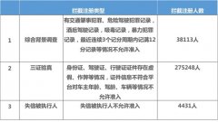 滴滴发布顺风车安全透明度报告 驳回不符合认证要求车主 31 万余