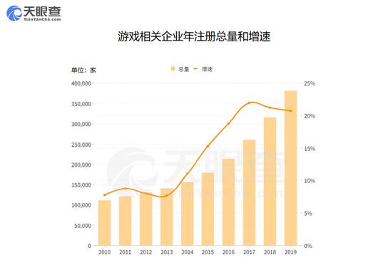 我国平均每天新增122家游戏企业 上半年新增游戏企业超2.2万家