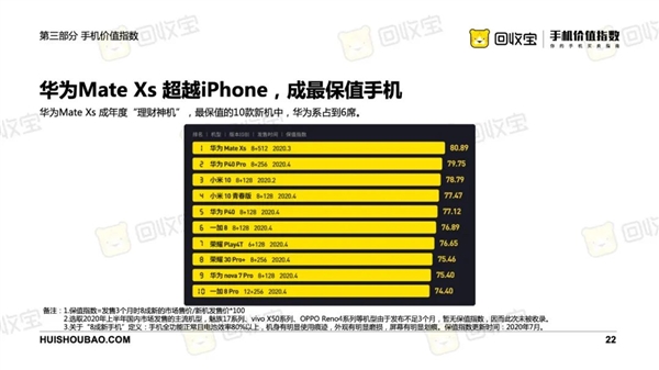 回收宝：最保值手机品牌小米夺冠 华为Mate Xs超iPhone成最保值手机
