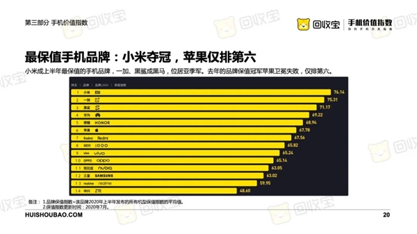 回收宝：最保值手机品牌小米夺冠 华为Mate Xs超iPhone成最保值手机