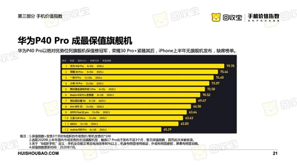 回收宝：最保值手机品牌小米夺冠 华为Mate Xs超iPhone成最保值手机