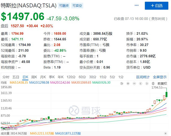 网友调侃特斯拉股价要冲向火星 马斯克：疯狂的时代