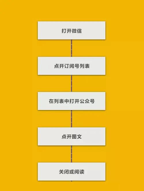 如何提高公众号图文打开率？给你一个建议！