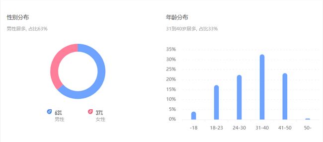 半年涨粉2800万，影视自媒体如何成功转型短视频？