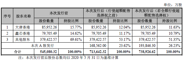 市值7000亿，芯片巨兽闪电上市：掀起中国半导体IPO大潮