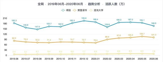 「得到」静水流深？