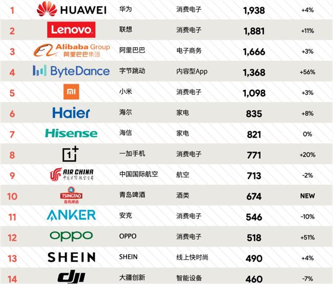 brandz中国全球化品牌50强发布：华为联想阿里前三