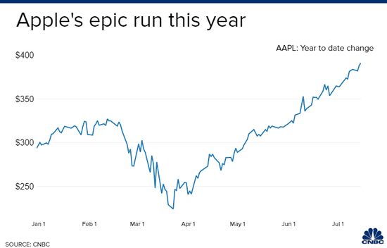 四个月：巴菲特已从苹果巨额持股中大赚400亿美元