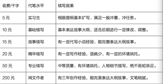 千字5~50元：日更万字激活“网文代写”流水线