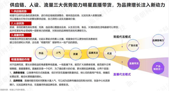  飞瓜理出明星直播带货成功公式：未来还有2大新趋势