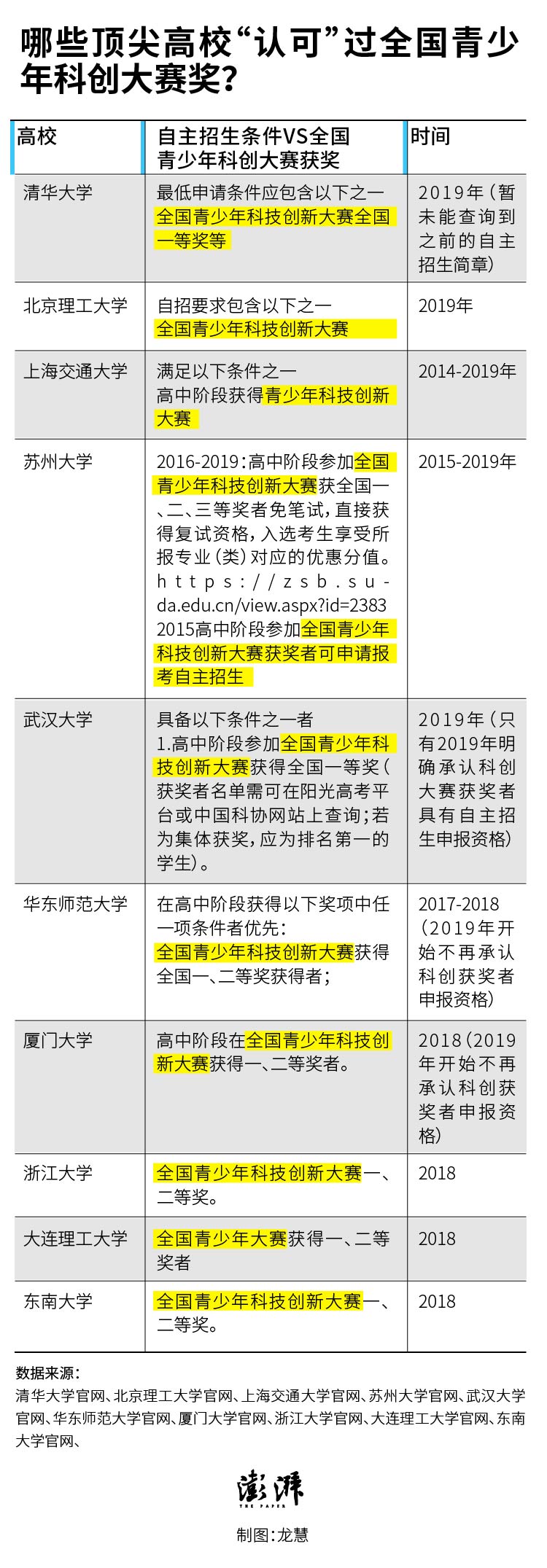 “天才”小学生背后青创赛：曾与高招挂钩，每年吸引千万学生