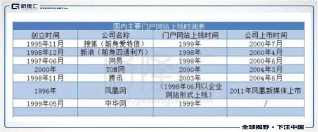 挖坟回顾门户网站的那些年——从新浪计划私有化说起