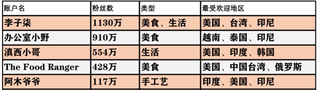 西瓜视频的阿木爷爷成新晋海外网红，他是怎么征服4000万网友的？