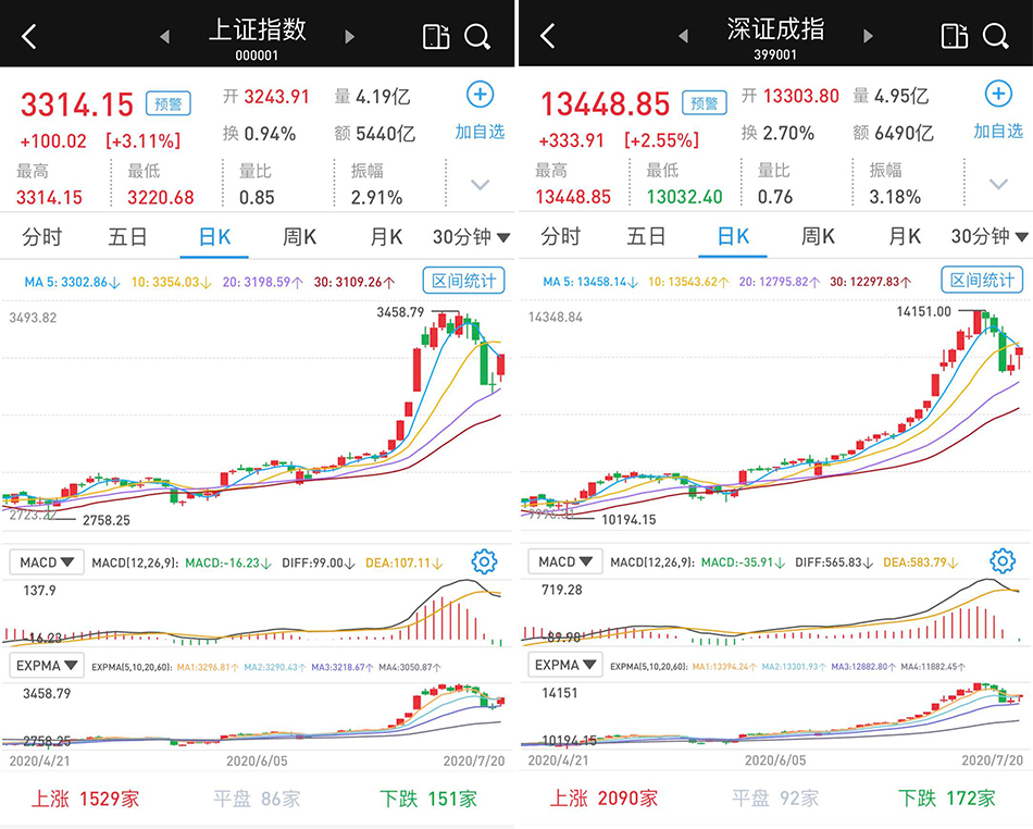 金融权重股爆发：成交连续13天超万亿，沪指收复3300点