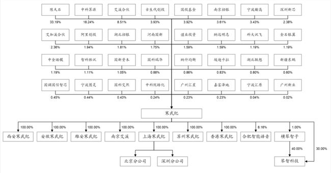 开盘大涨288%！寒武纪IPO：市值破千亿，85后创始人身家超300亿