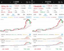 金融权重股爆发：成交连续13天超万亿，沪指收复3300点