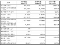 开盘大涨288%！寒武纪IPO：市值破千亿，85后创始人身家超300亿