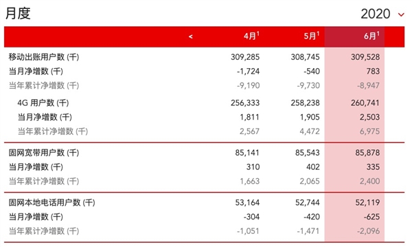 中国联通：2020年6月4G用户净增250.3万户，5G用户仍未公布