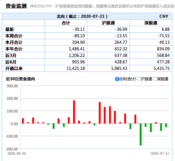 北向资金今天净流出逾30亿元，加仓格力电器近9亿元