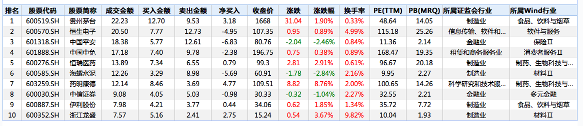 北向资金今天净流出逾30亿元，加仓格力电器近9亿元