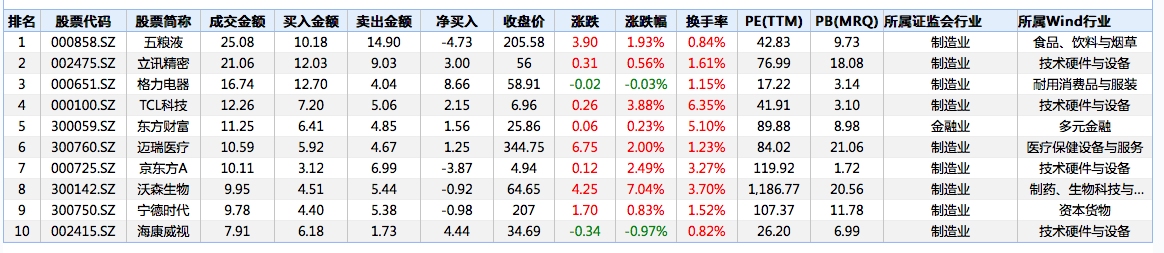 北向资金今天净流出逾30亿元，加仓格力电器近9亿元