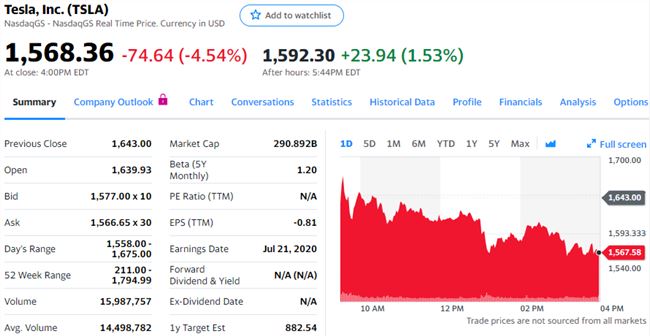 股讯 | 科技股拖累纳指下跌 评级遭摩根大通下调特斯拉跌逾4%