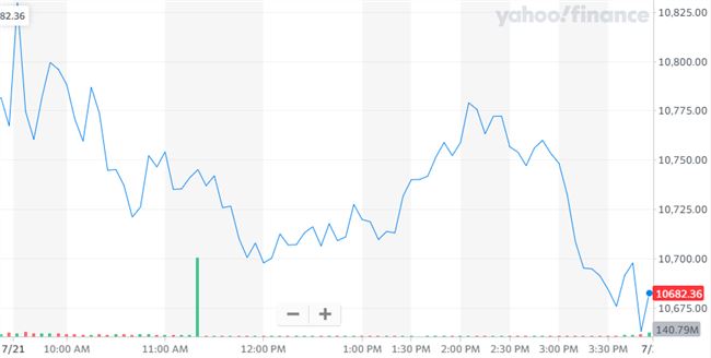 股讯 | 科技股拖累纳指下跌 评级遭摩根大通下调特斯拉跌逾4%
