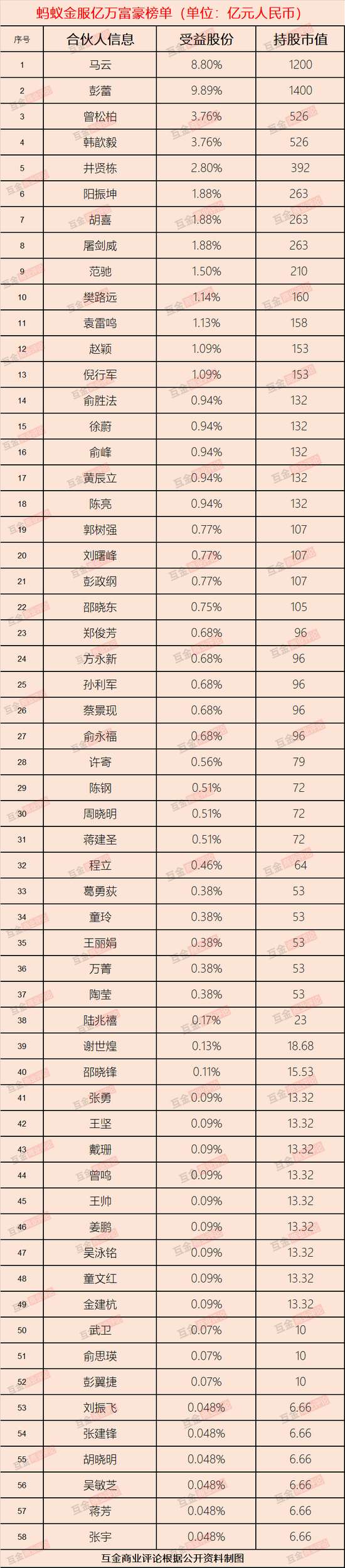 蚂蚁金服百亿富豪22人 蚂蚁高管及员工持股50%