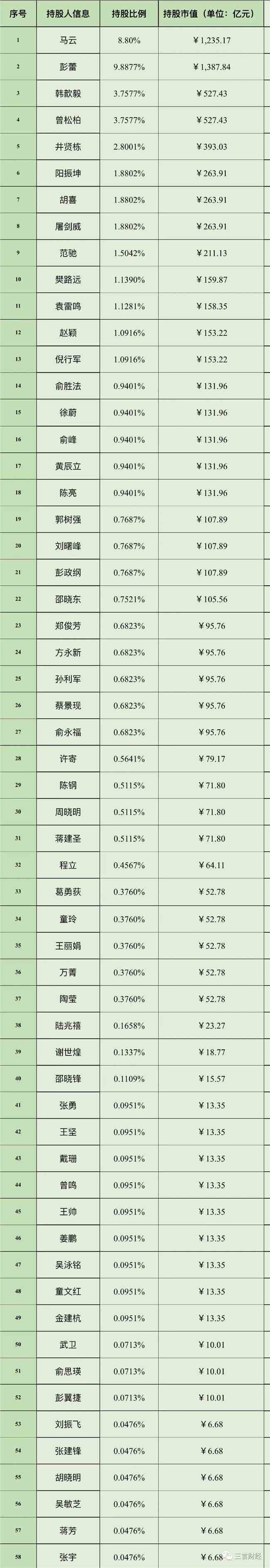 蚂蚁上市造富大揭秘：将诞生50多位亿万富翁，整楼都是财富自由的声音