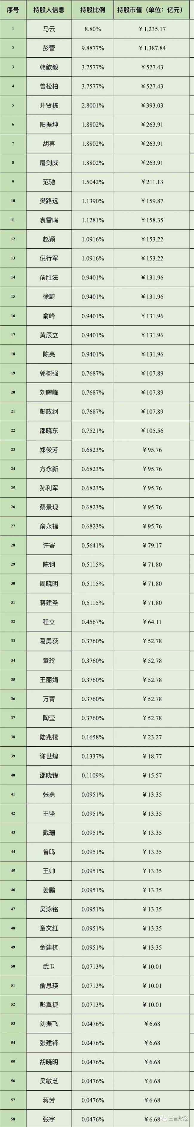 蚂蚁上市造富大揭秘：将诞生50多位亿万富翁，整楼都是财富自由的声音