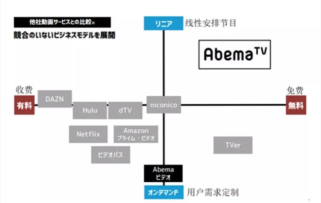 一年收入176亿元的日本付费视频平台