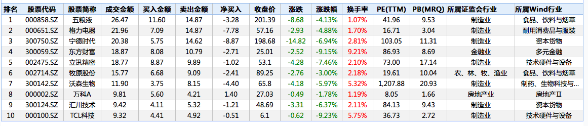 北向资金今天净流出163.57亿：净卖出贵州茅台逾18亿