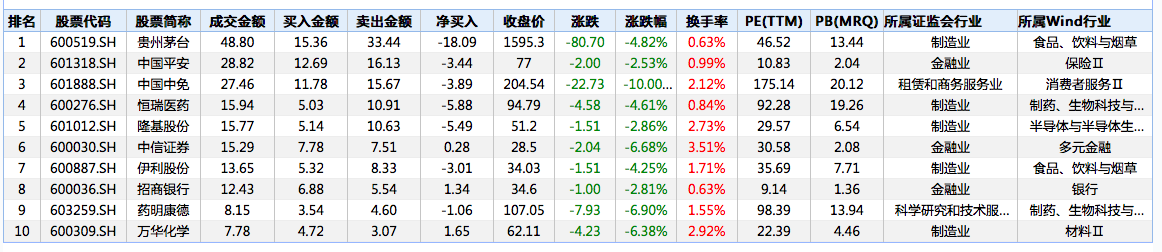 北向资金今天净流出163.57亿：净卖出贵州茅台逾18亿