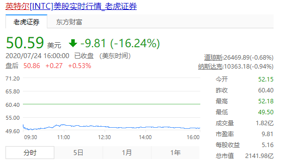 英特尔7纳米CPU将推迟6个月 股价一度暴跌17%