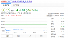 英特尔7纳米CPU将推迟6个月 股价一度暴跌17%