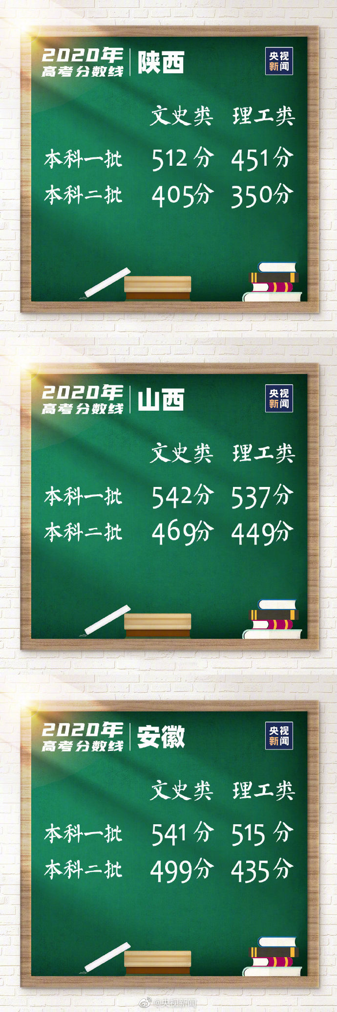 汇总31省区市高考分数线全部公布