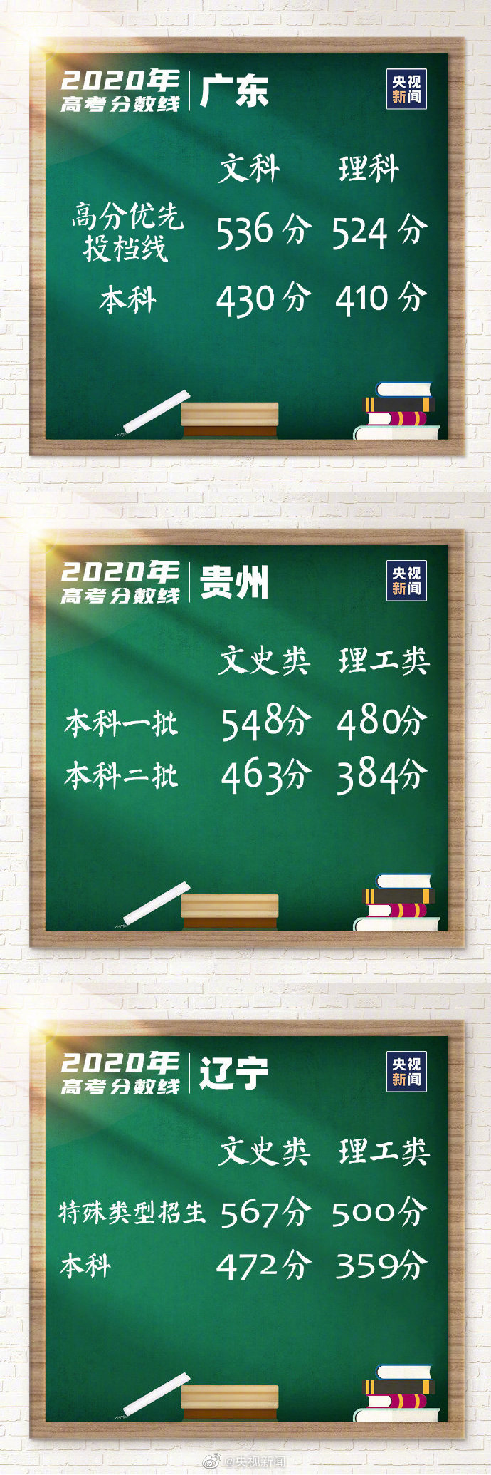 汇总31省区市高考分数线全部公布