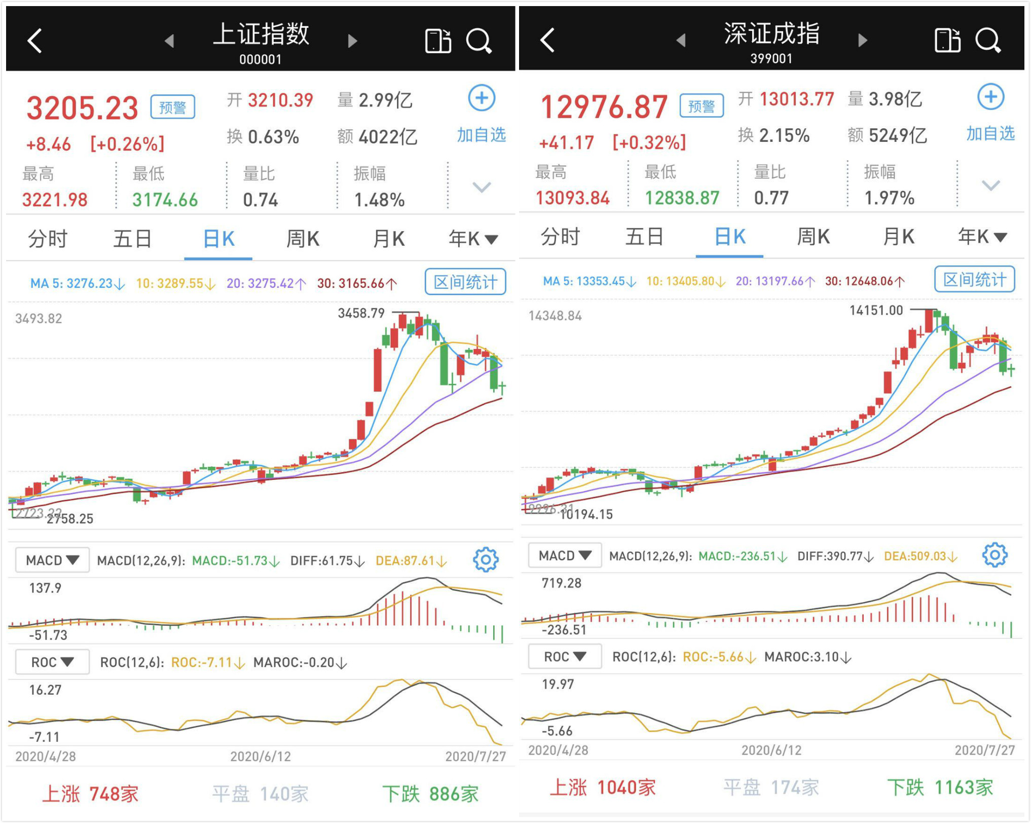 缩量收涨：两市成交总额跌至万亿元以下，沪指收复3200点