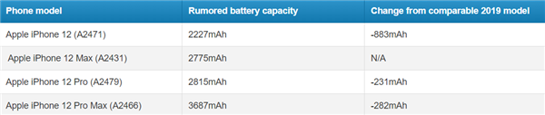 iPhone 12全系电池容量、发布日期及售价曝光 苹果12最新消息