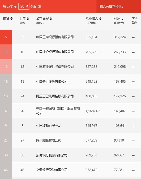 财富中国500强公布：拼多多首次上榜 爱奇艺亏103亿