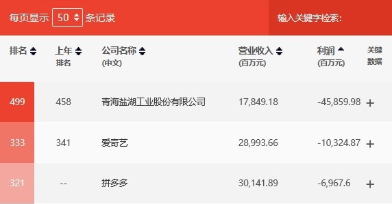 财富中国500强公布：拼多多首次上榜 爱奇艺亏103亿