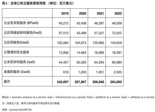 Gartner预测2020年全球公有云营收增长6.3% DaaS增速最快