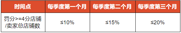 Shopee免费上门揽收服务标准更新通知