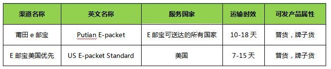 敦煌网关于莆田e邮宝和E邮宝美国优先两条线路上线的通知