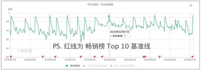  摘掉 IP 的一年后，网易这款MMO手游的头部地位仍没有动摇