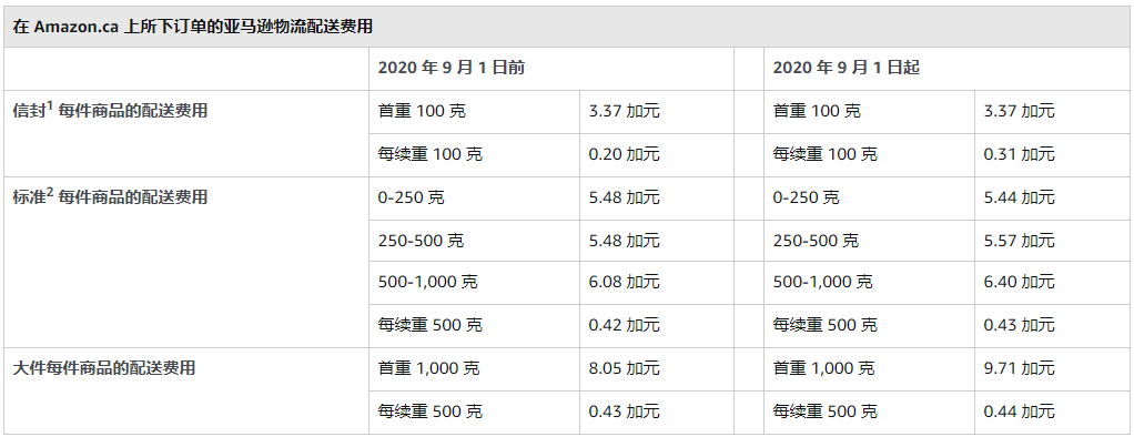 亚马逊调整佣金费率！FBA成本又要涨？