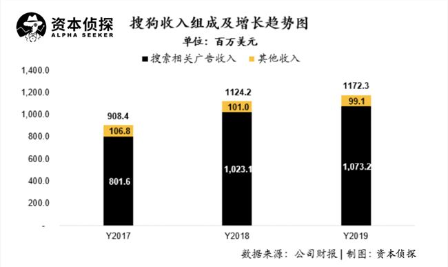 PC时代连续剧落幕：恋爱七年后，搜狗最终“嫁给”腾讯