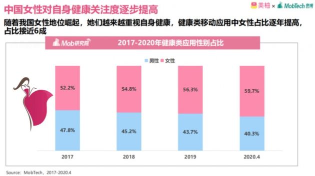 美柚：今年4月健康类移动应用中女性用户占比接近六成