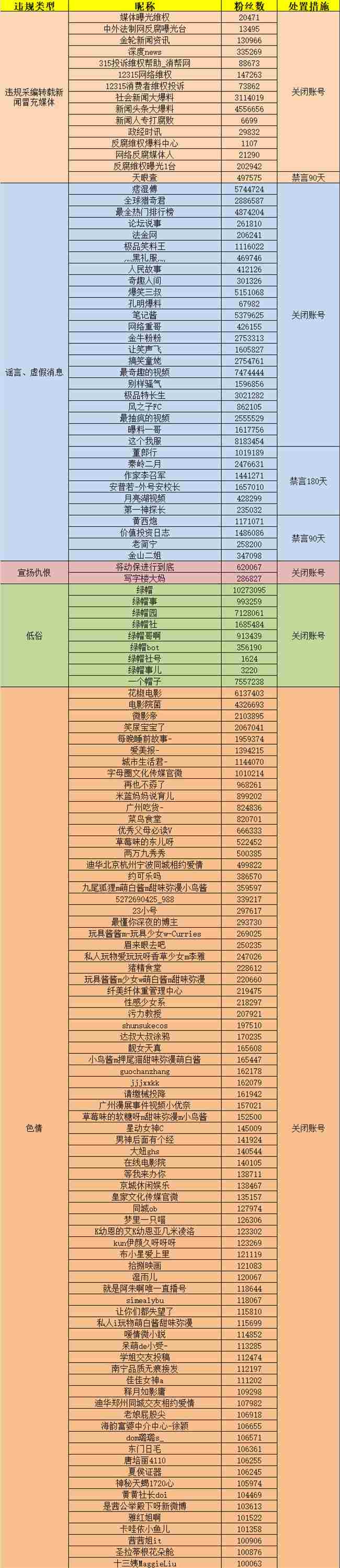 微博专项整治处置结果：关闭第一批违规账号136个