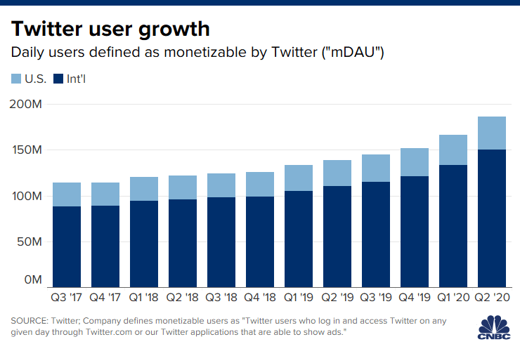 推特Q2财报发布：用户总人数上升，广告收入下跌23%